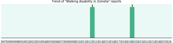 Could Zometa cause Walking disability?